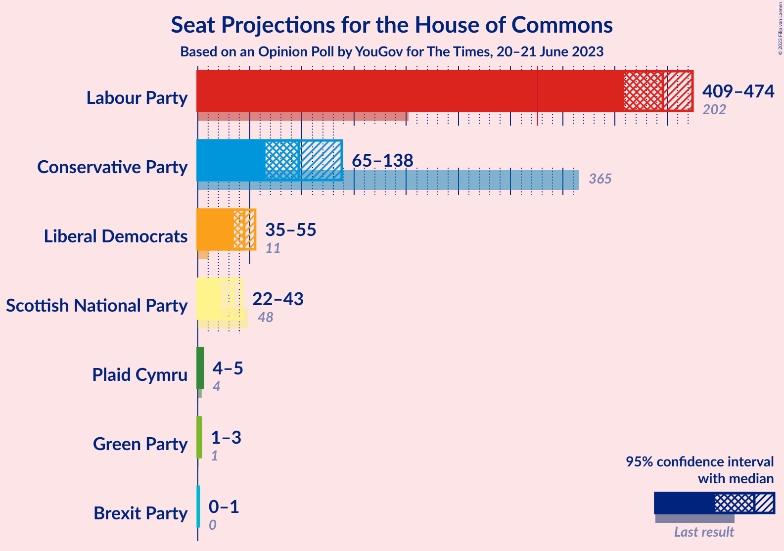 Graph with seats not yet produced