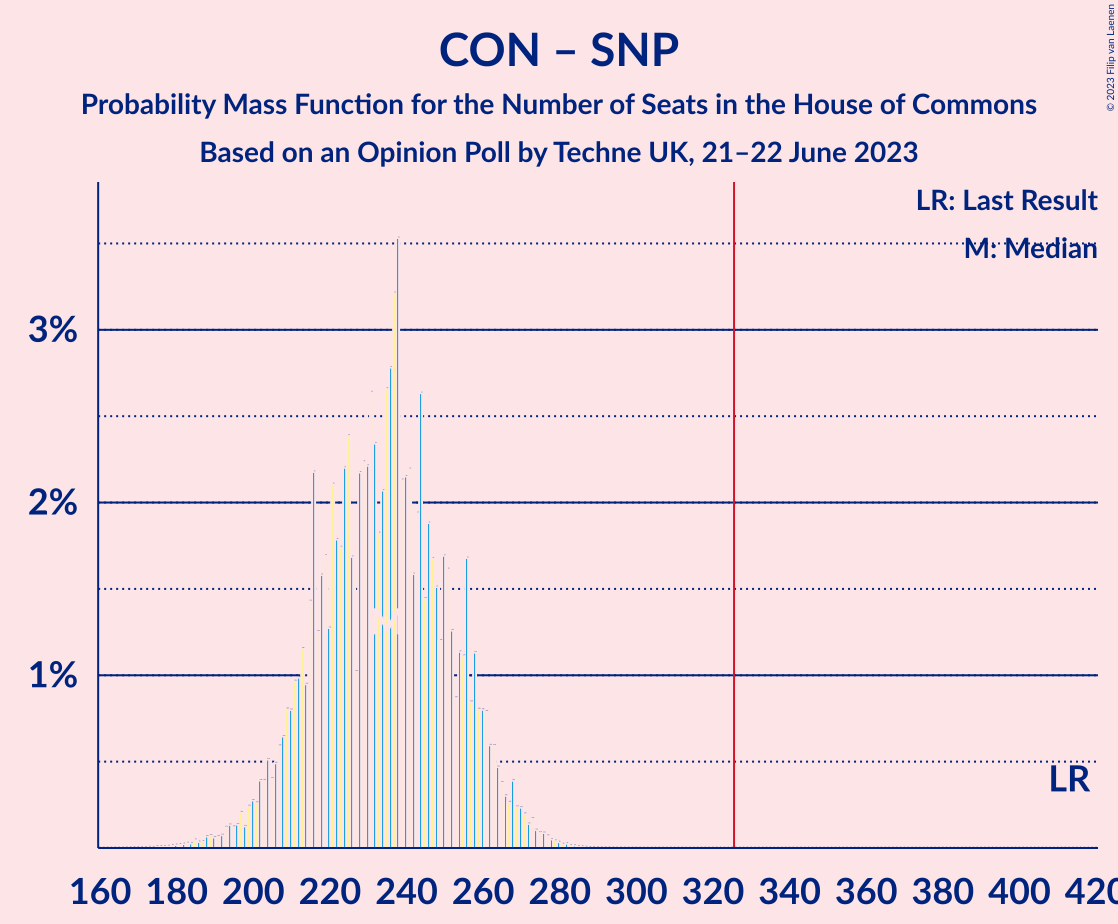 Graph with seats probability mass function not yet produced