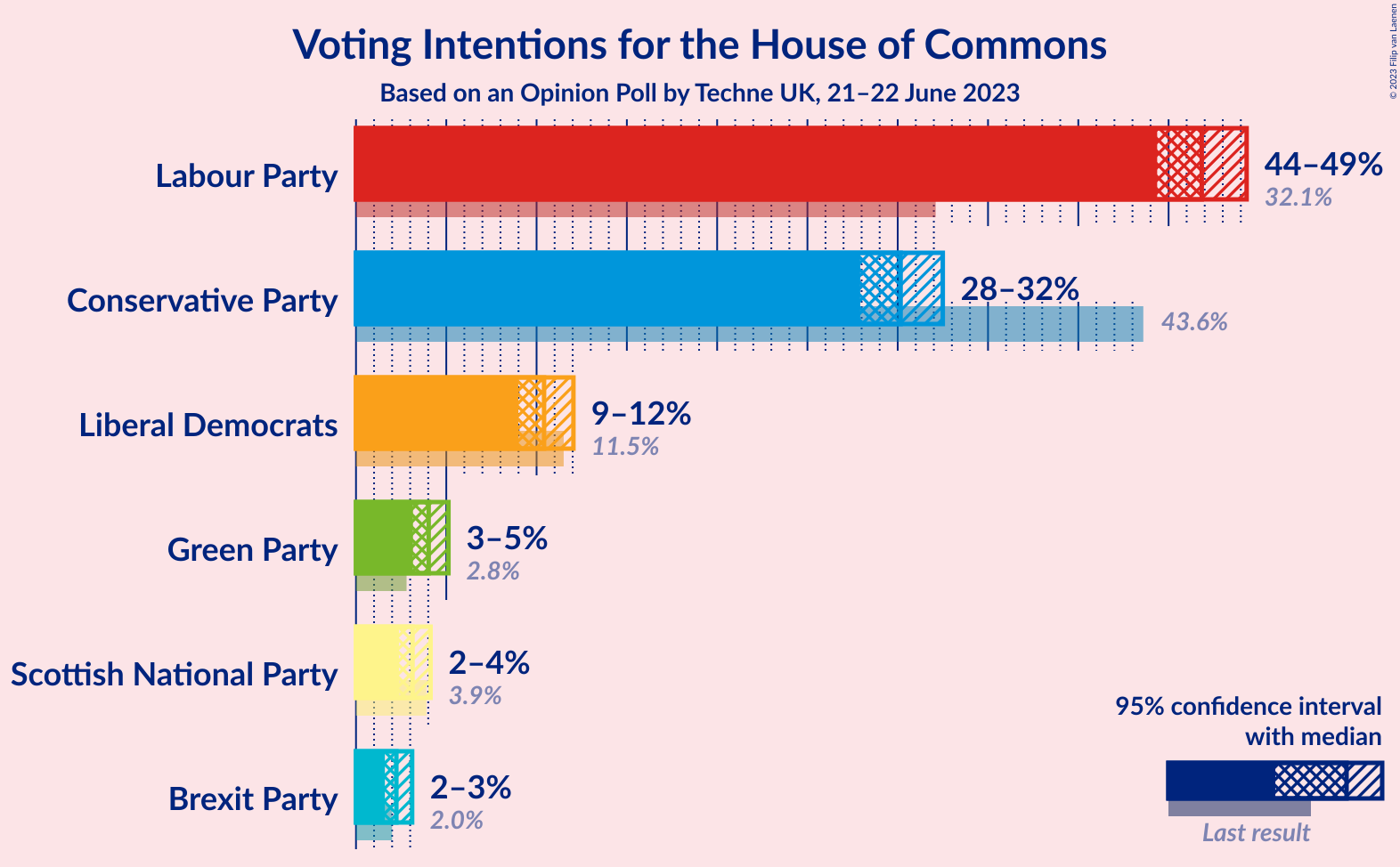 Graph with voting intentions not yet produced