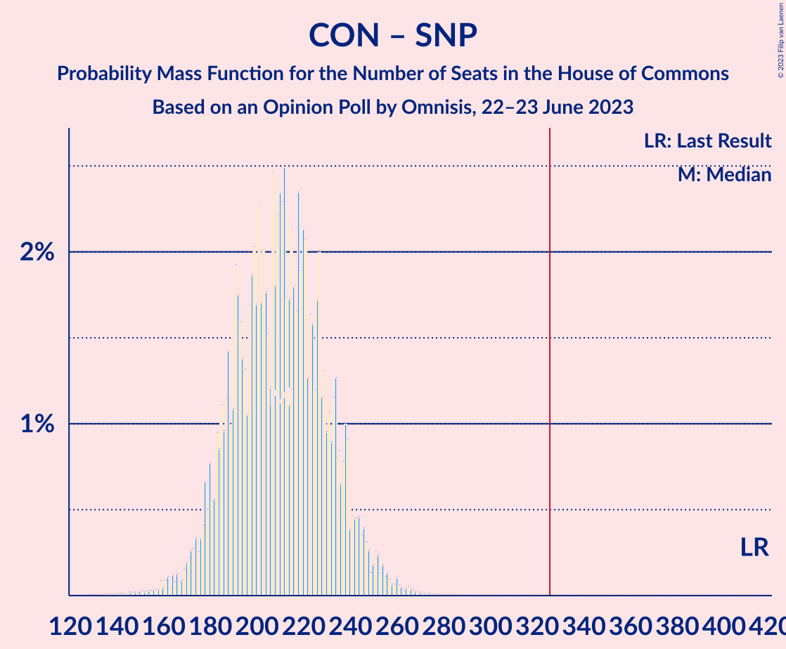 Graph with seats probability mass function not yet produced