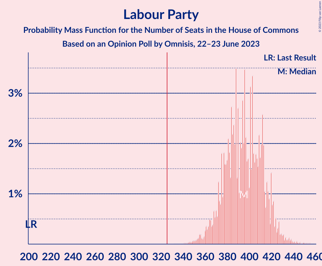 Graph with seats probability mass function not yet produced