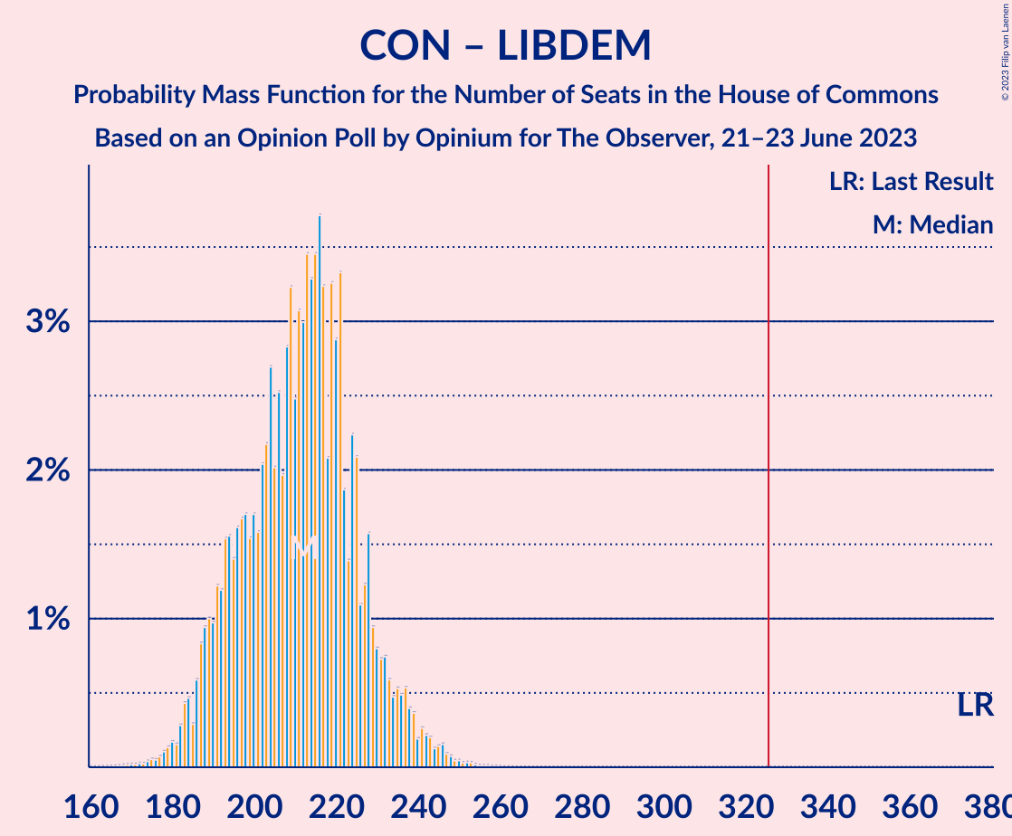 Graph with seats probability mass function not yet produced