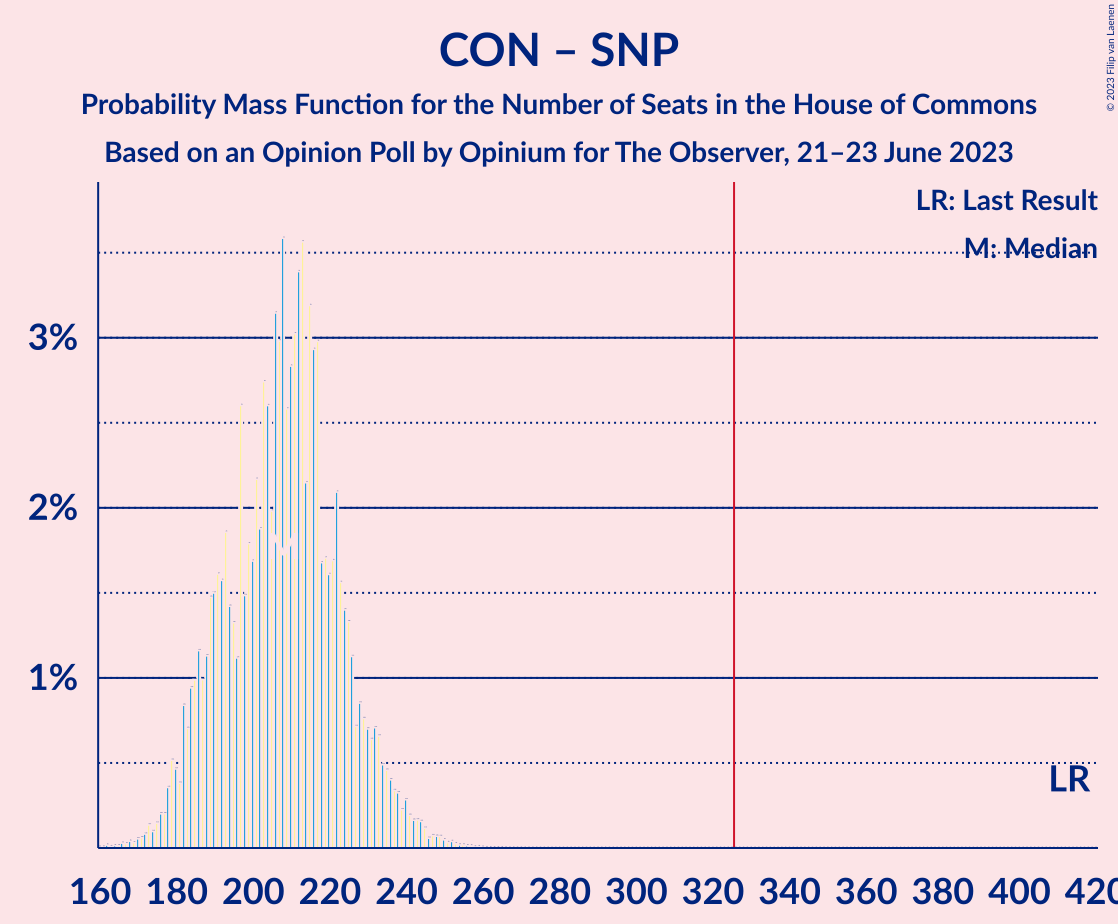 Graph with seats probability mass function not yet produced