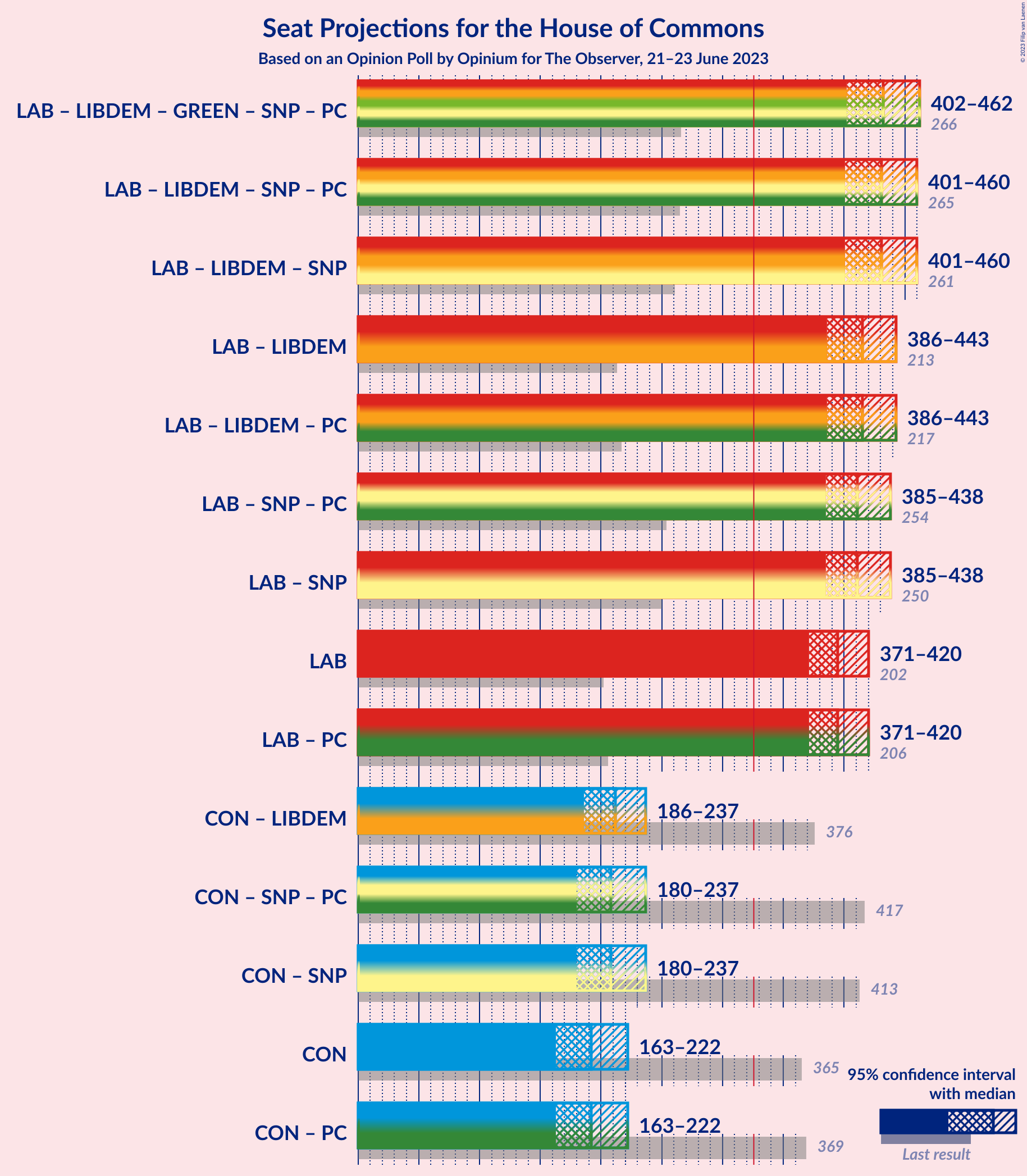 Graph with coalitions seats not yet produced