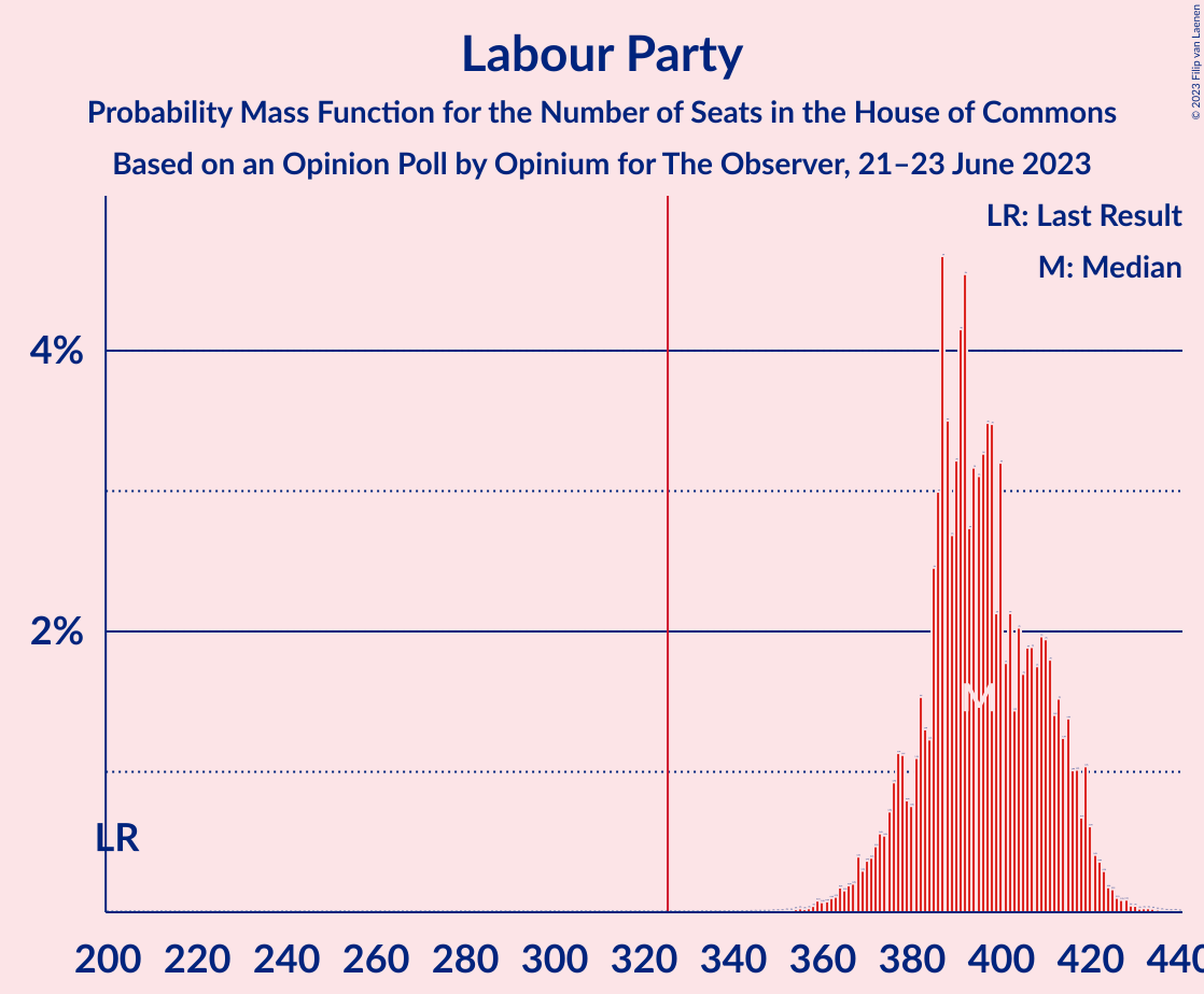 Graph with seats probability mass function not yet produced