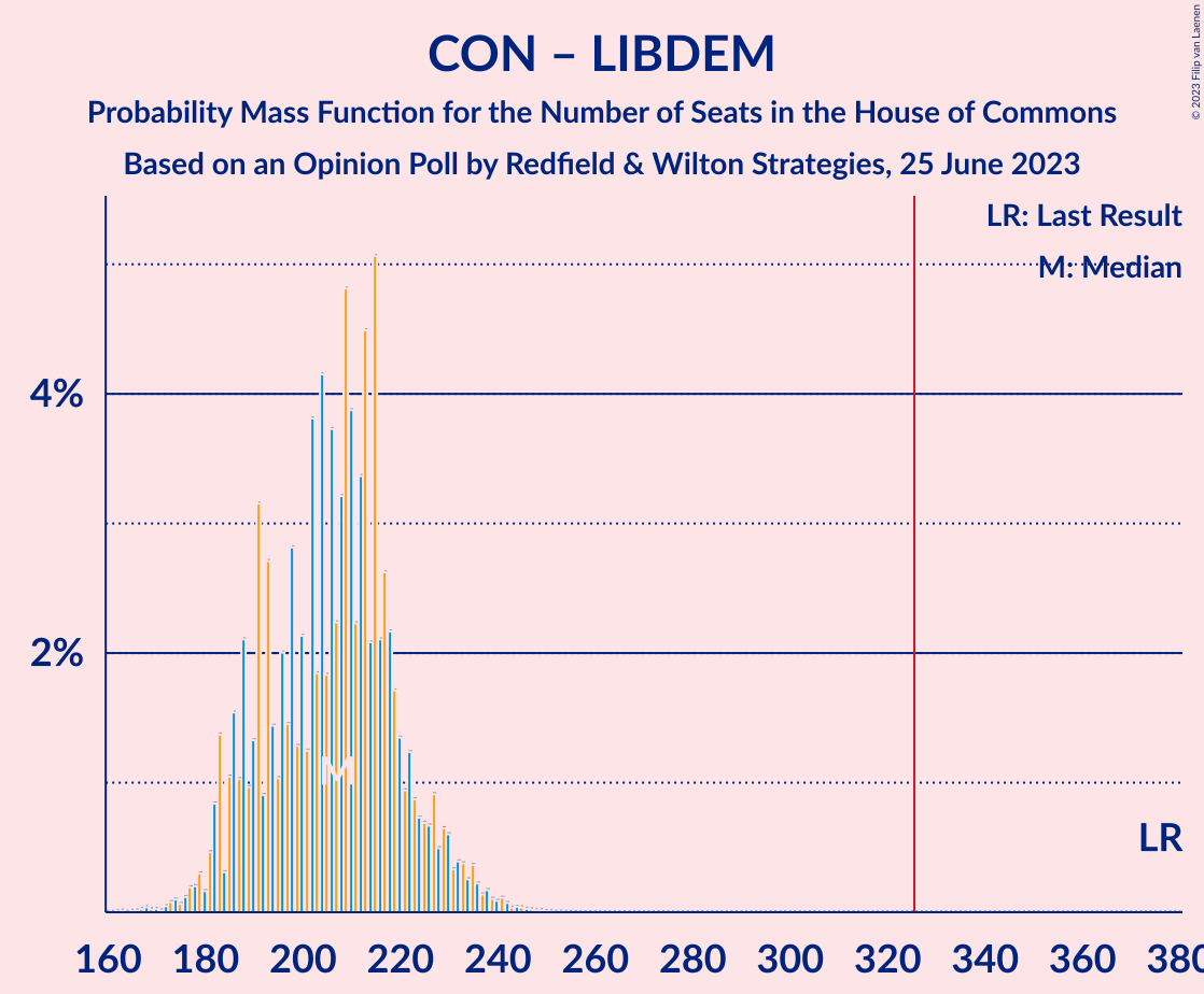 Graph with seats probability mass function not yet produced