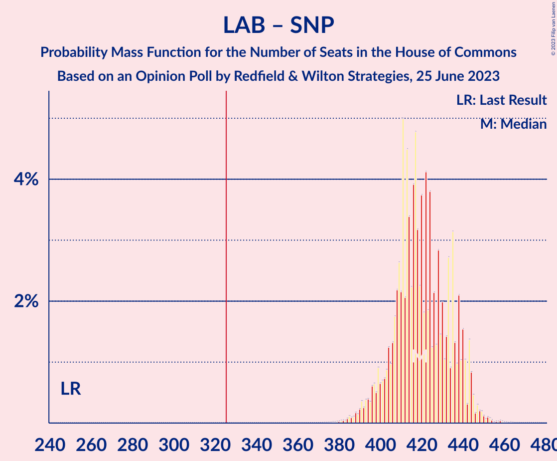 Graph with seats probability mass function not yet produced