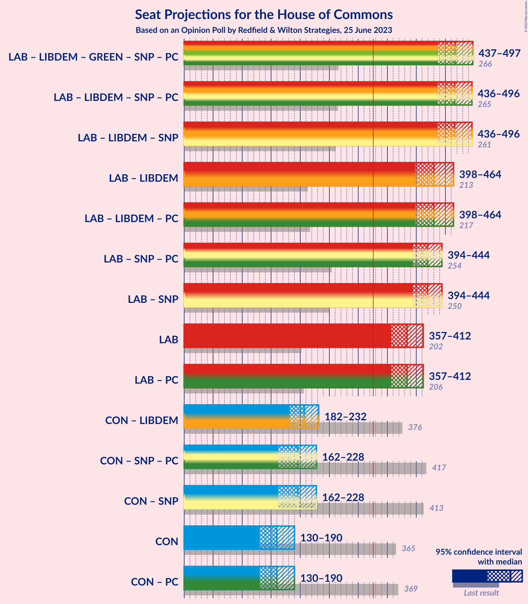 Graph with coalitions seats not yet produced