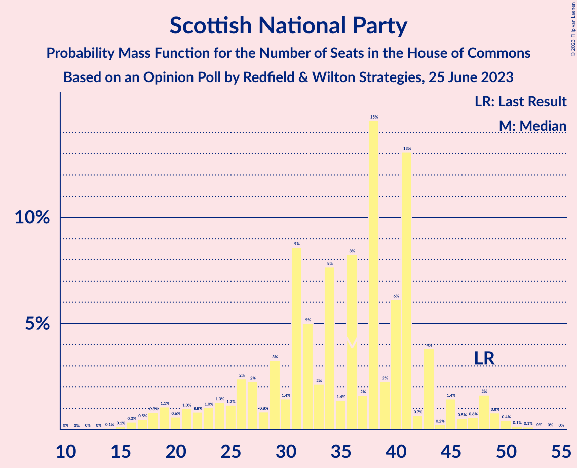 Graph with seats probability mass function not yet produced