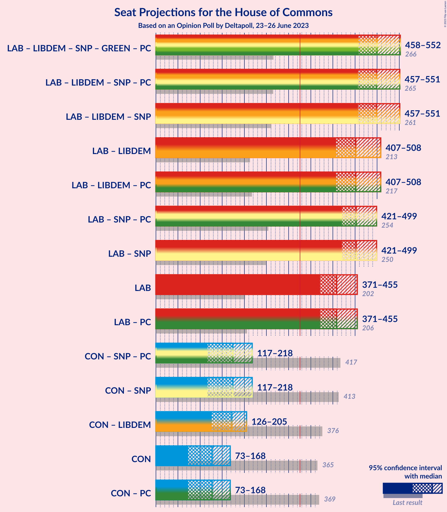 Graph with coalitions seats not yet produced