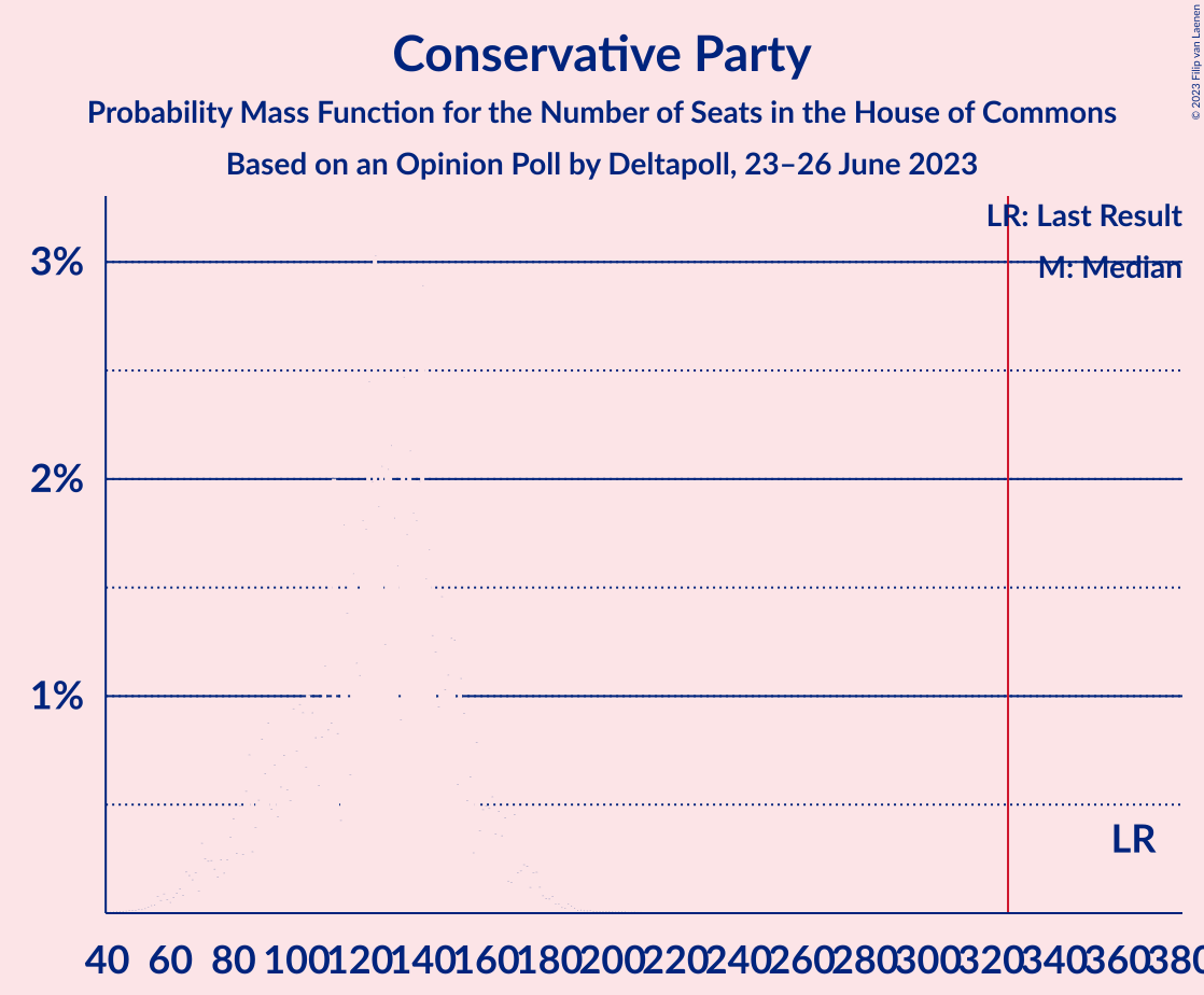 Graph with seats probability mass function not yet produced