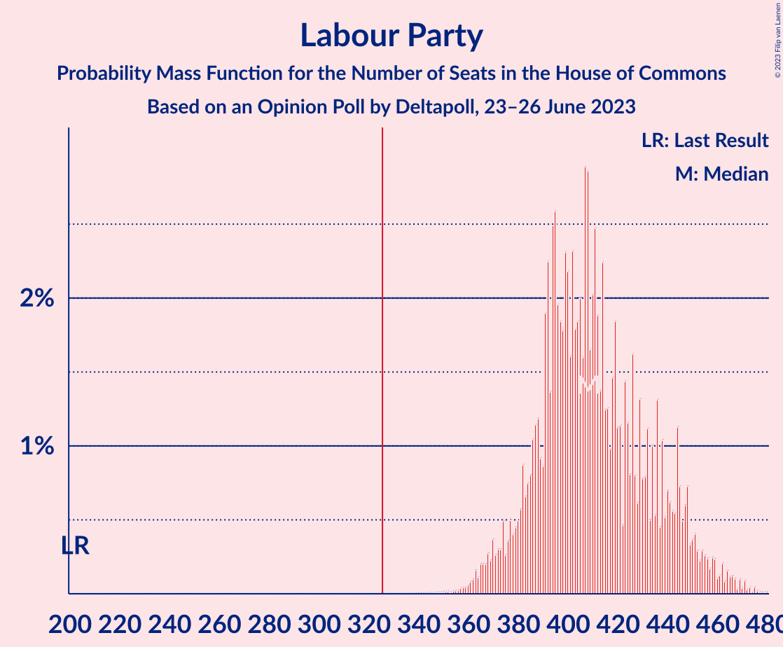 Graph with seats probability mass function not yet produced