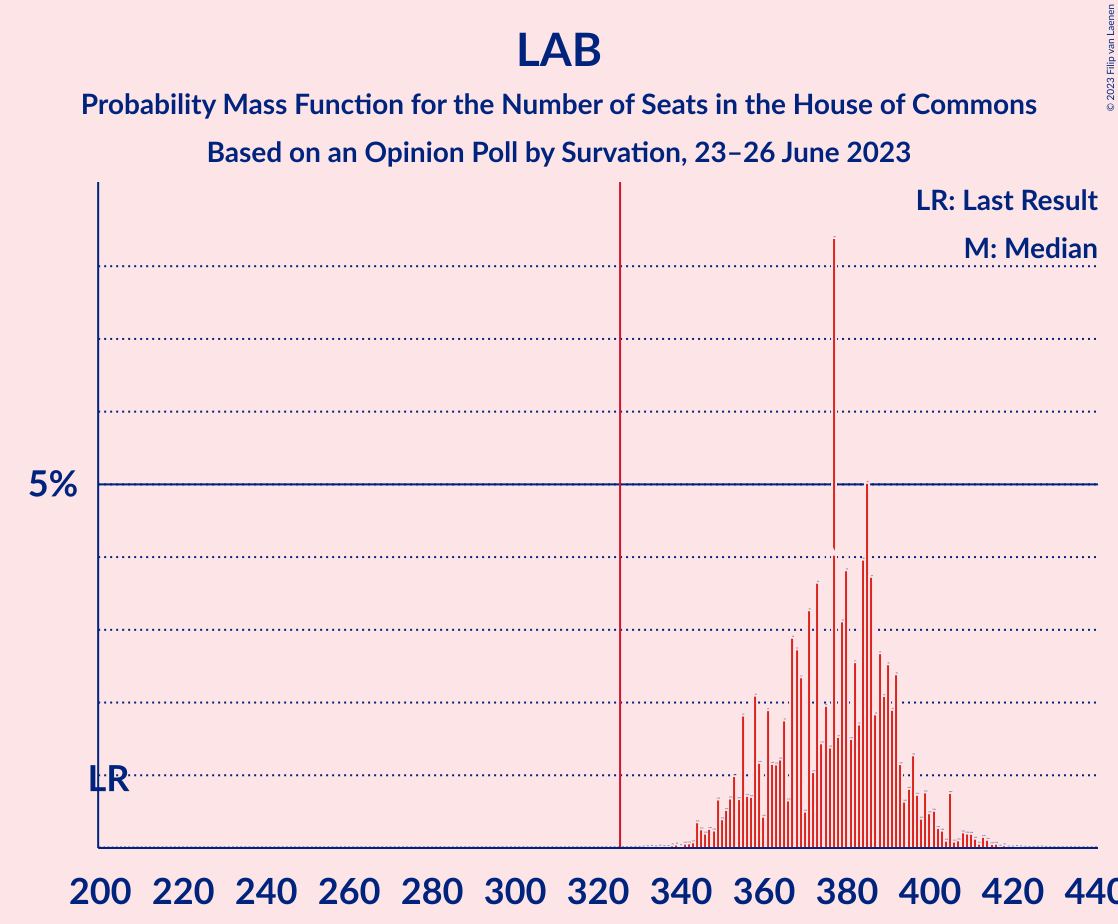 Graph with seats probability mass function not yet produced