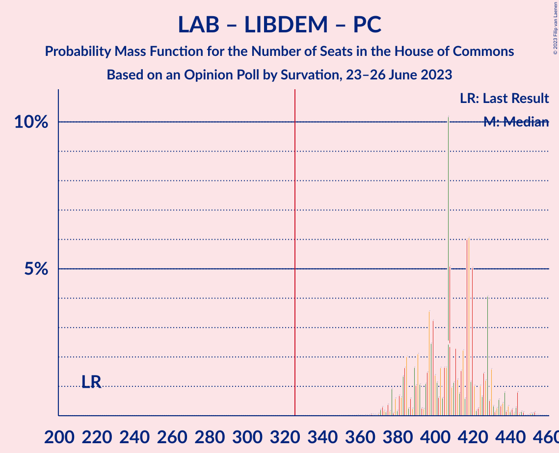 Graph with seats probability mass function not yet produced