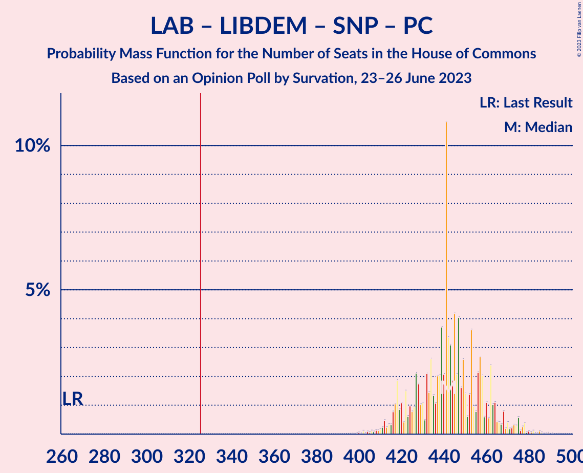 Graph with seats probability mass function not yet produced