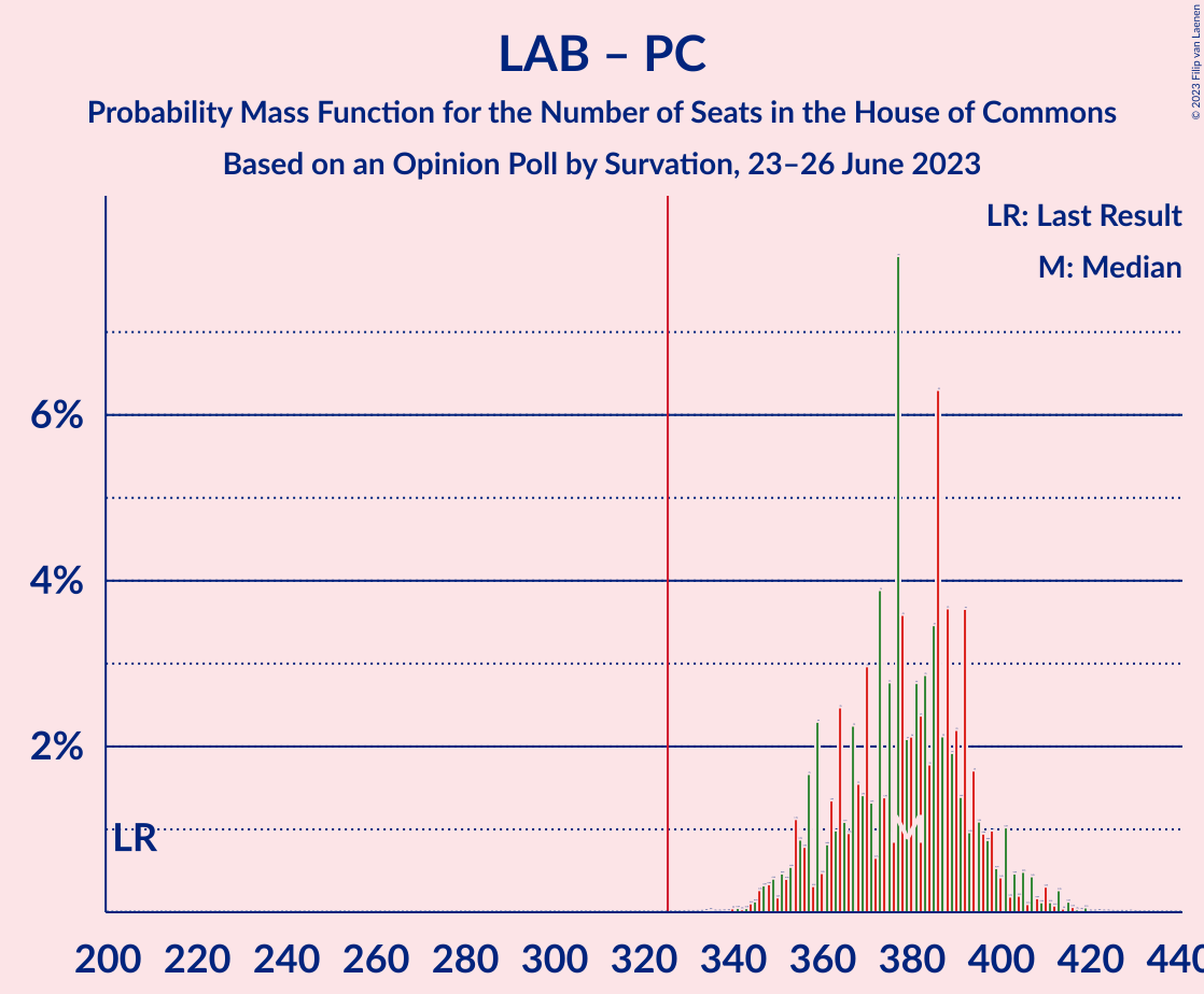 Graph with seats probability mass function not yet produced