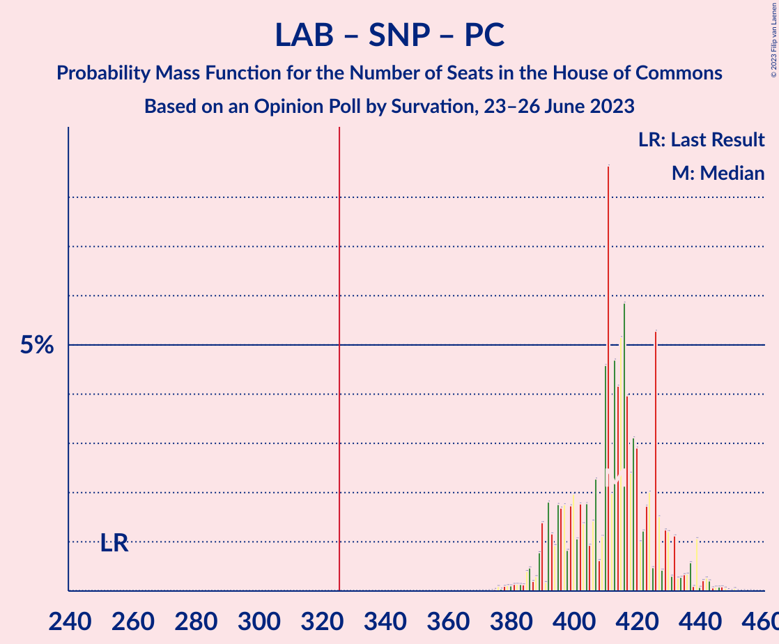 Graph with seats probability mass function not yet produced