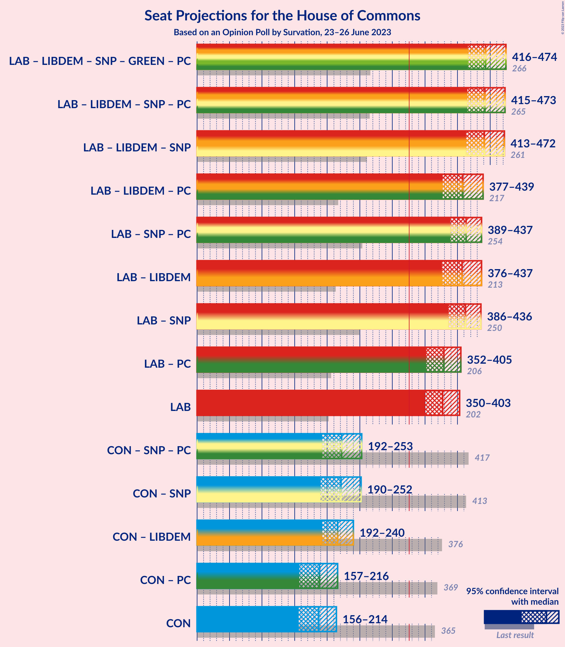 Graph with coalitions seats not yet produced