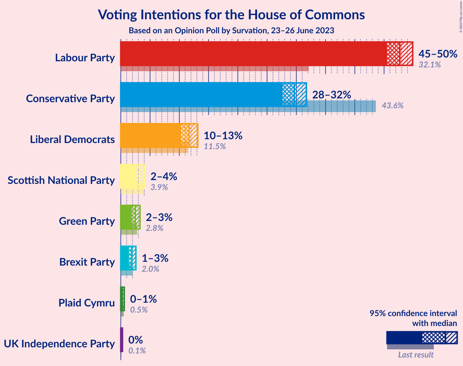 Graph with voting intentions not yet produced