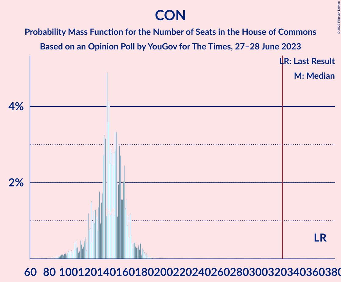 Graph with seats probability mass function not yet produced