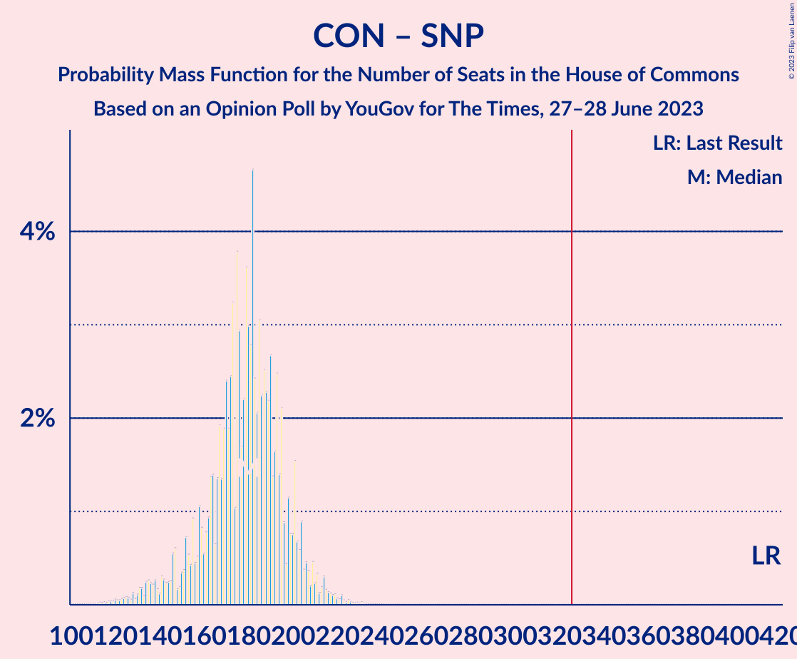 Graph with seats probability mass function not yet produced