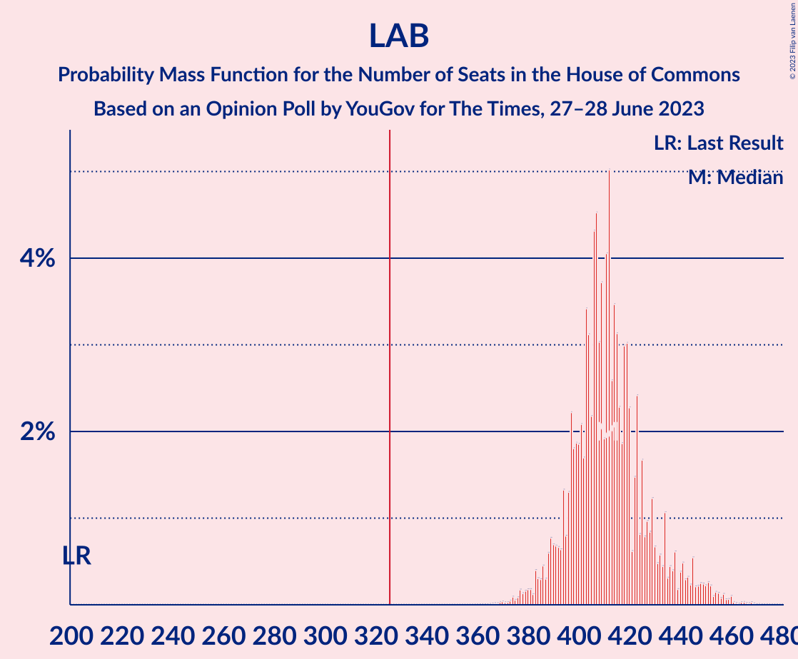 Graph with seats probability mass function not yet produced