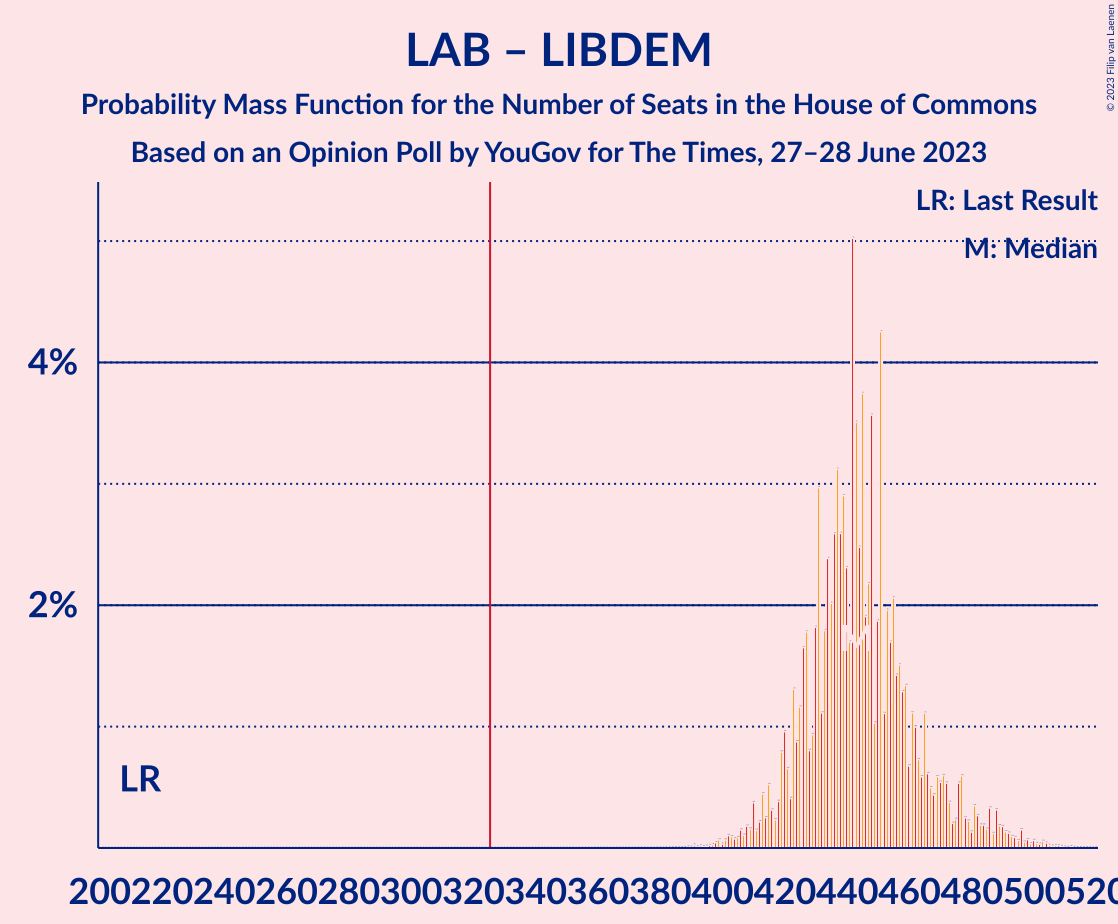 Graph with seats probability mass function not yet produced