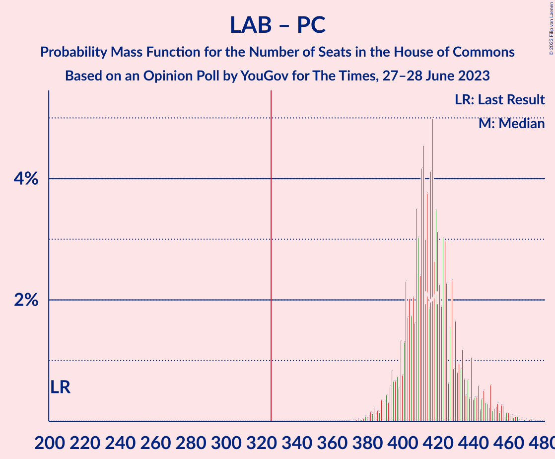 Graph with seats probability mass function not yet produced