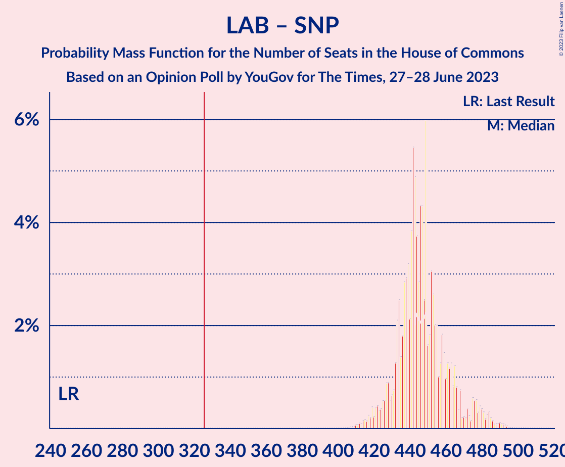 Graph with seats probability mass function not yet produced