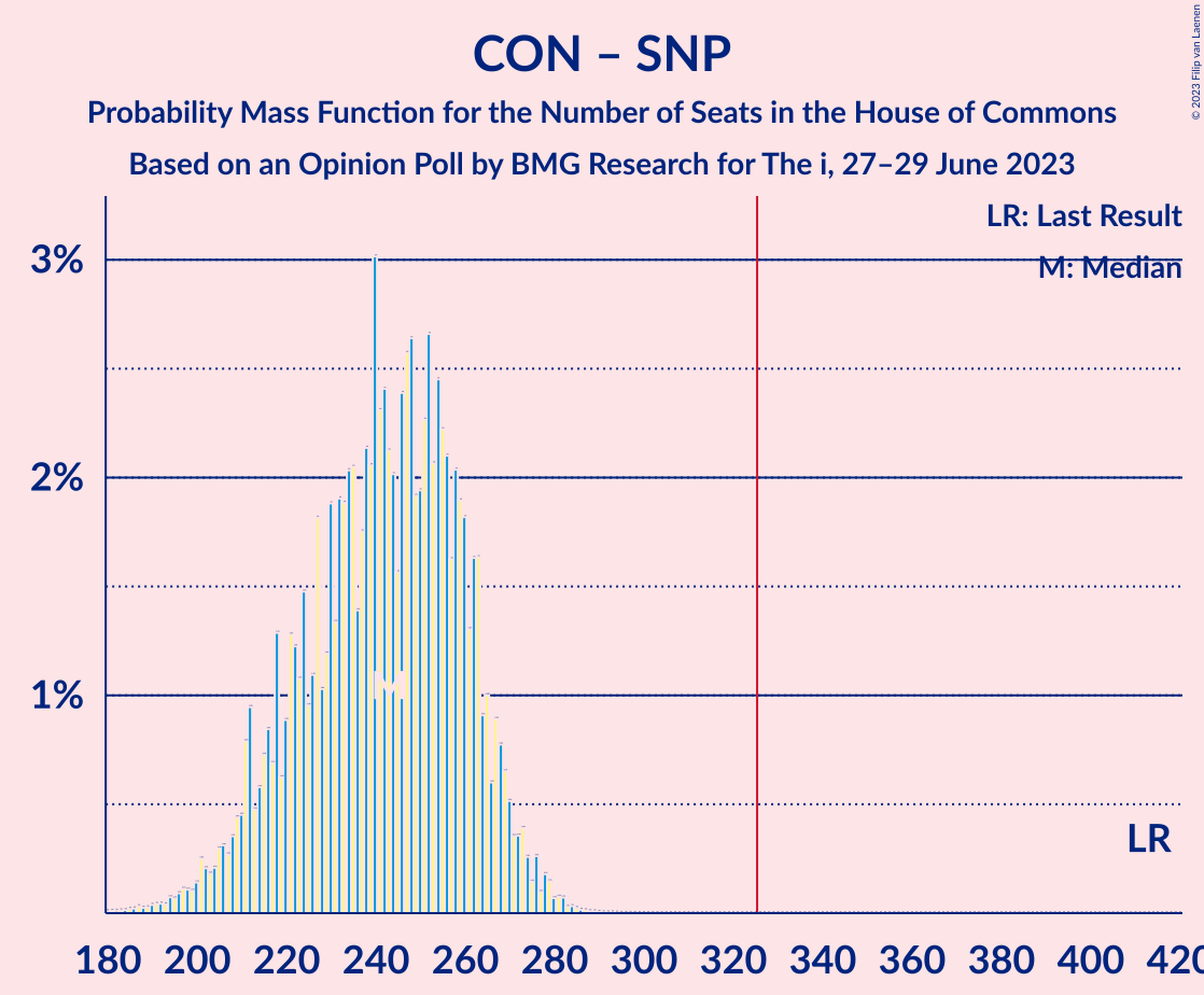 Graph with seats probability mass function not yet produced