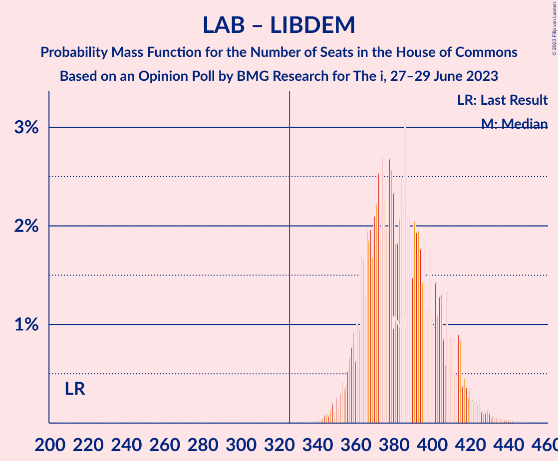 Graph with seats probability mass function not yet produced