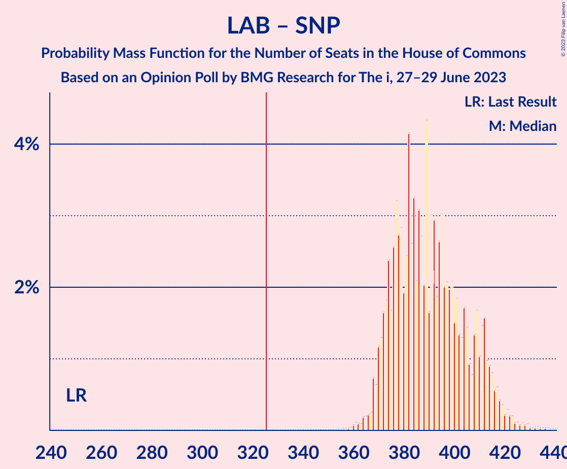 Graph with seats probability mass function not yet produced