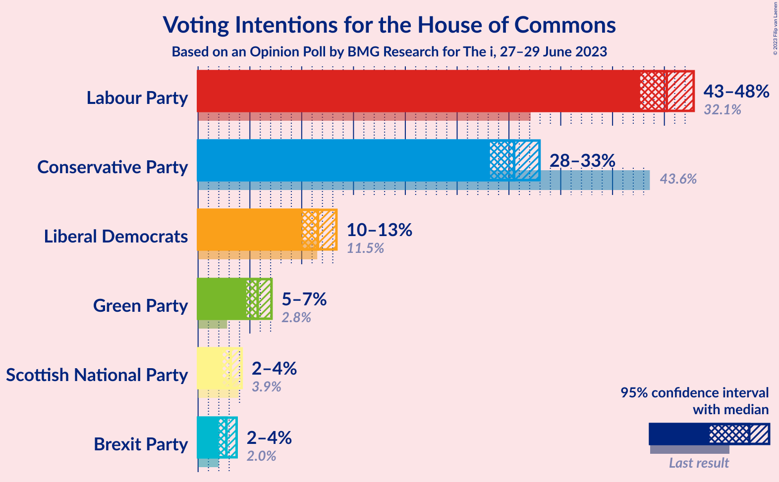 Graph with voting intentions not yet produced