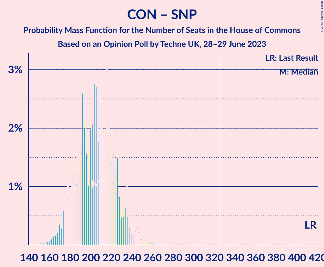 Graph with seats probability mass function not yet produced