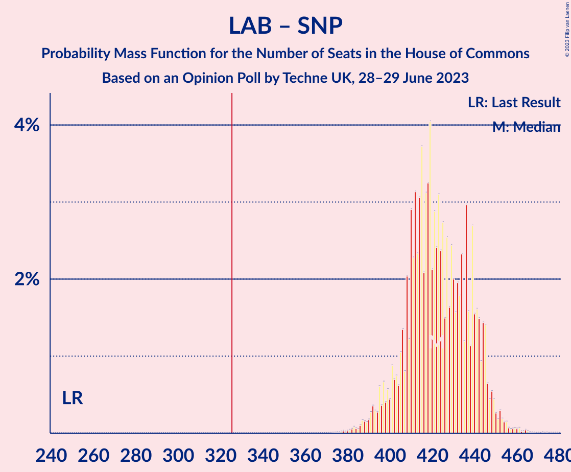 Graph with seats probability mass function not yet produced