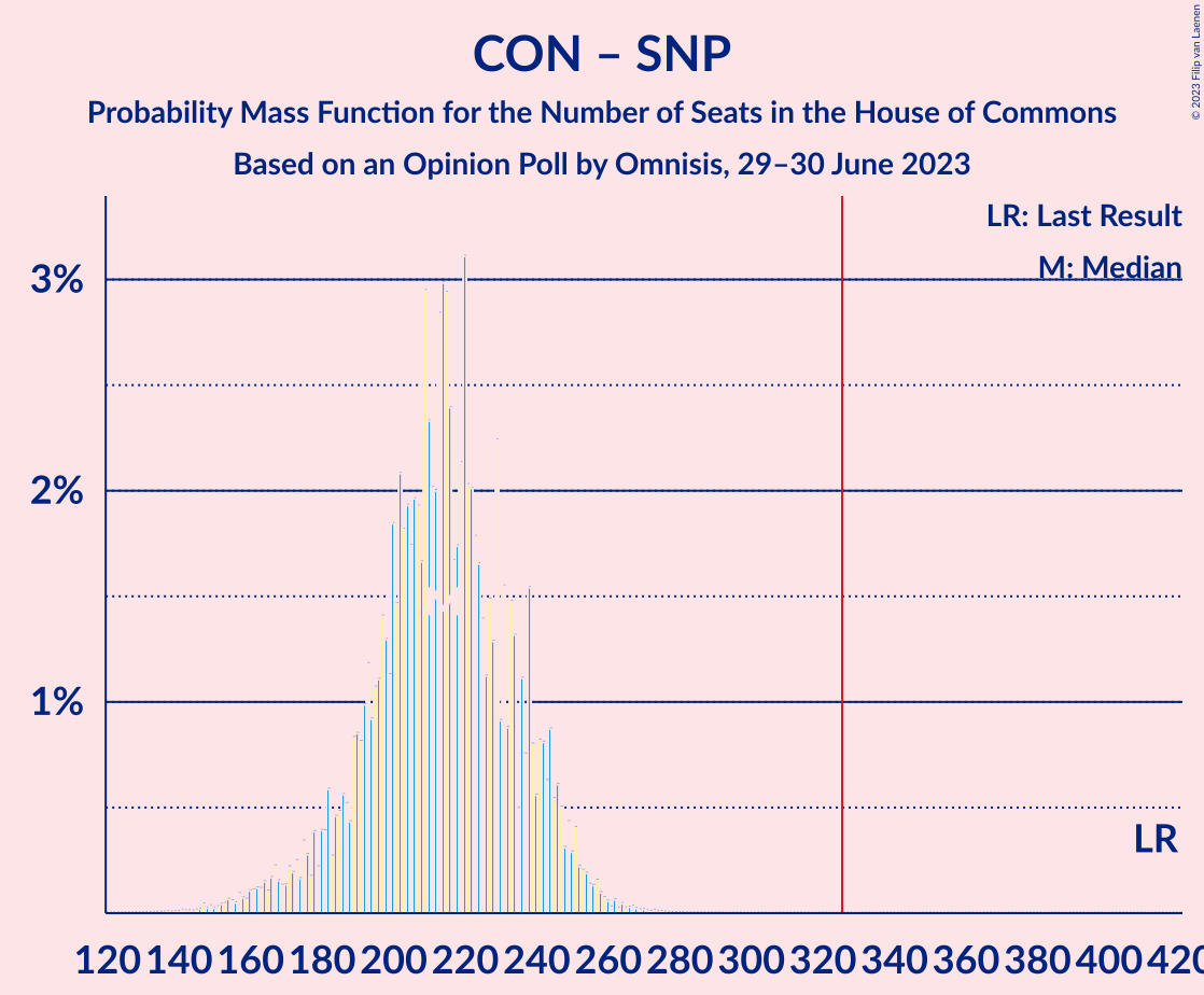 Graph with seats probability mass function not yet produced