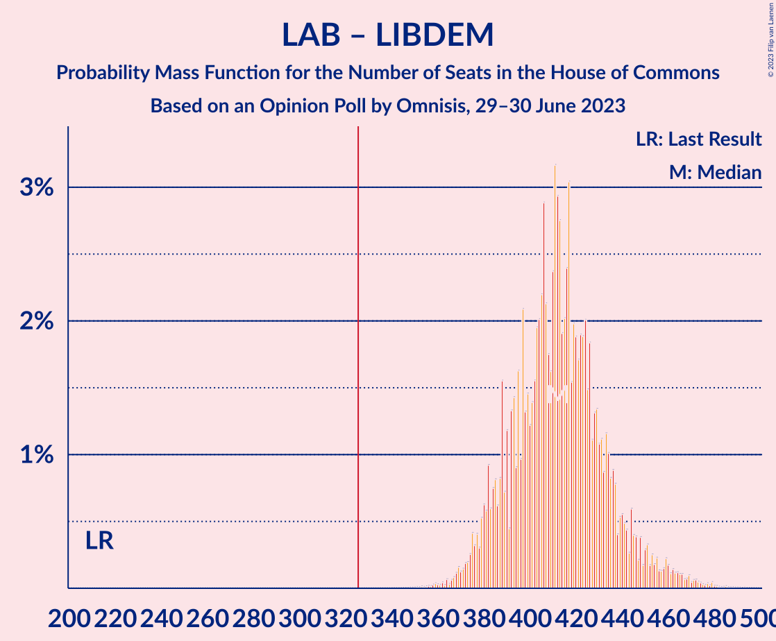 Graph with seats probability mass function not yet produced