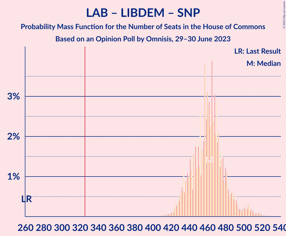 Graph with seats probability mass function not yet produced