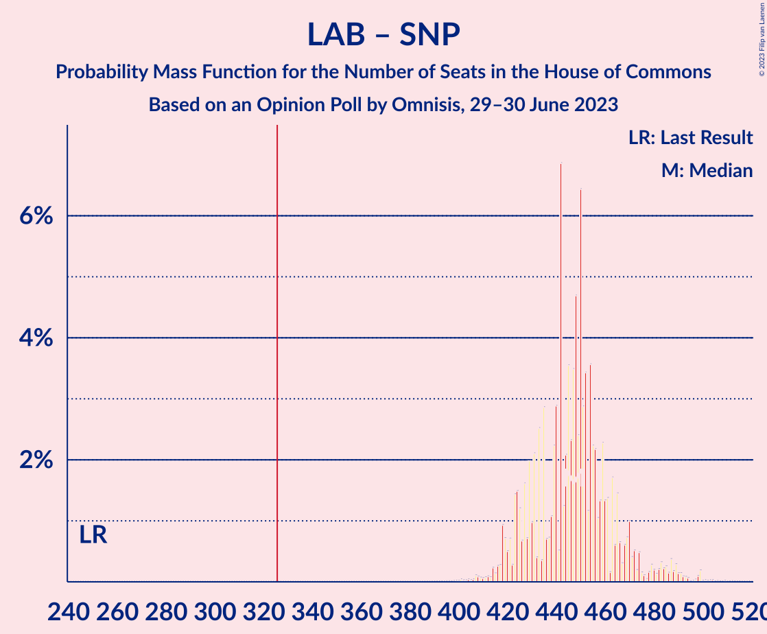 Graph with seats probability mass function not yet produced