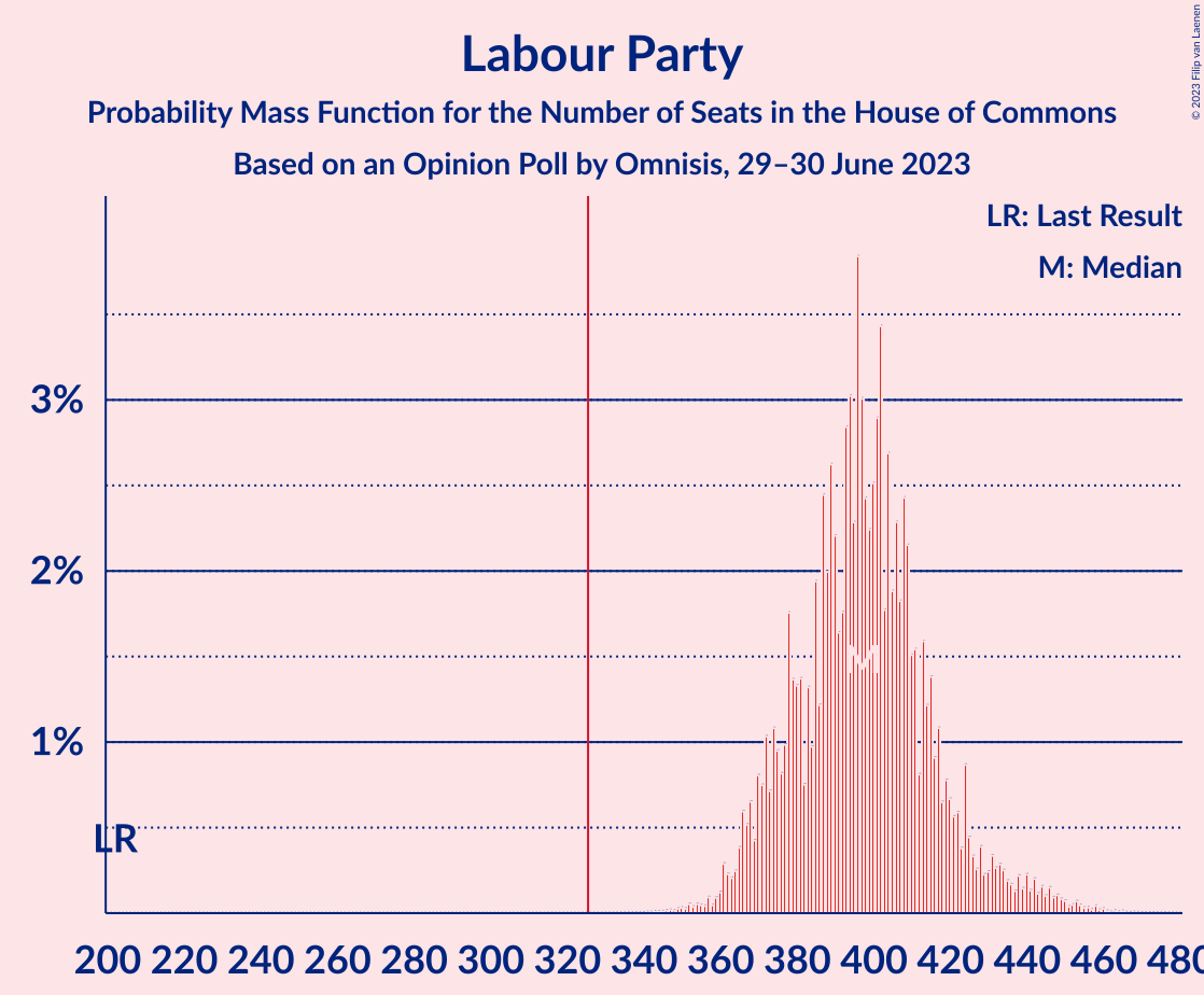 Graph with seats probability mass function not yet produced