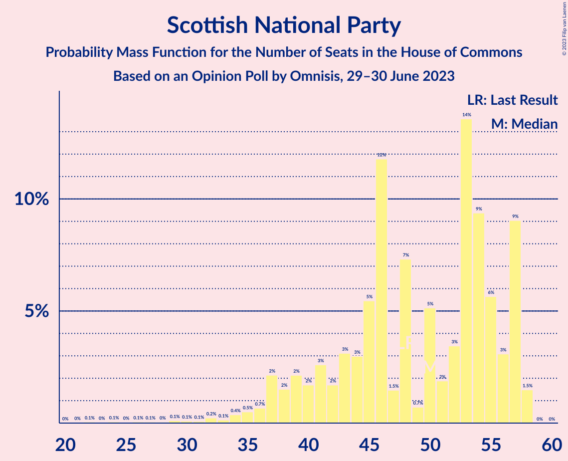 Graph with seats probability mass function not yet produced