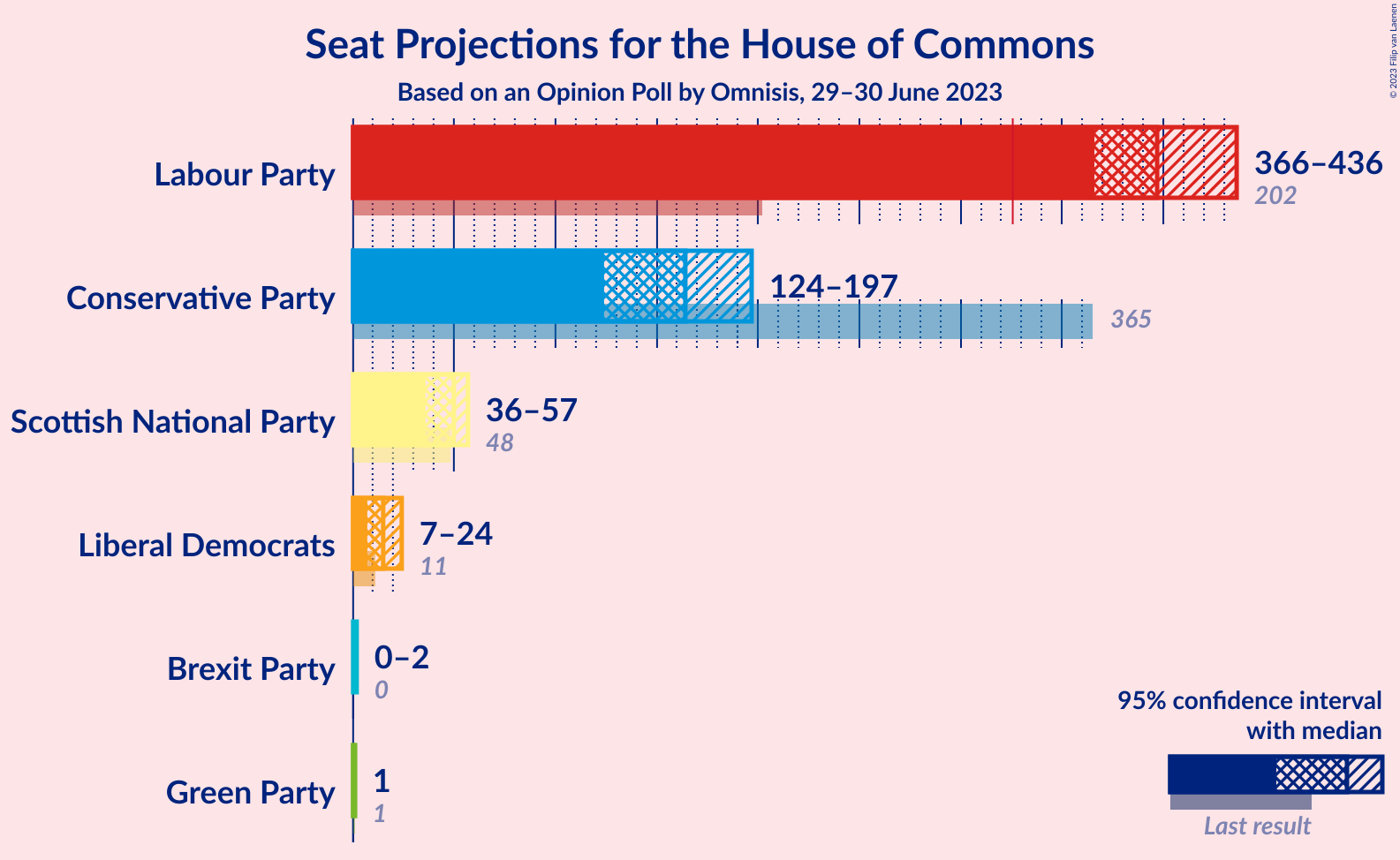 Graph with seats not yet produced