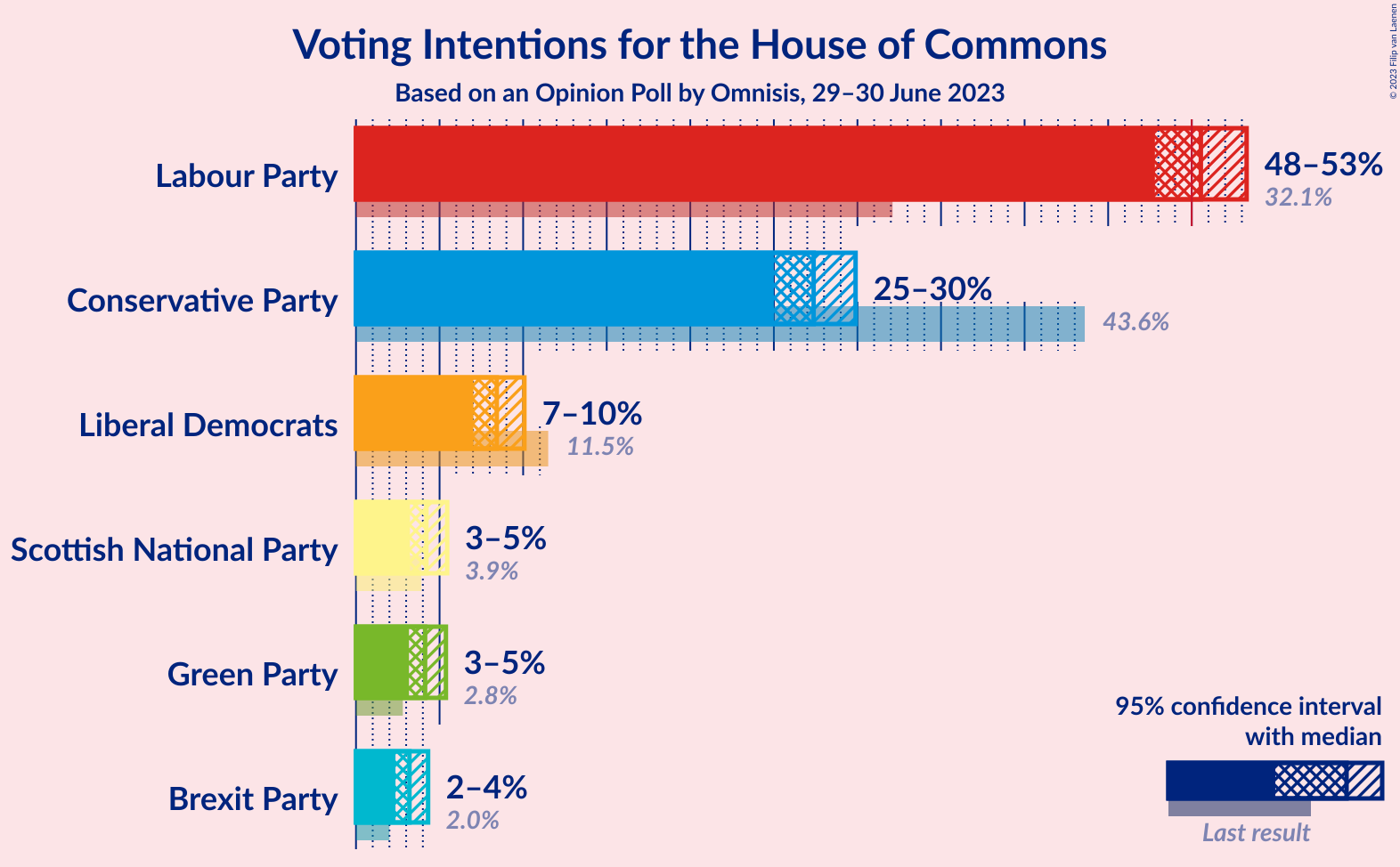 Graph with voting intentions not yet produced