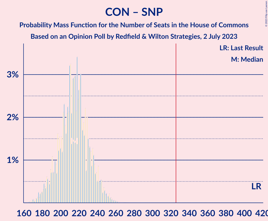 Graph with seats probability mass function not yet produced