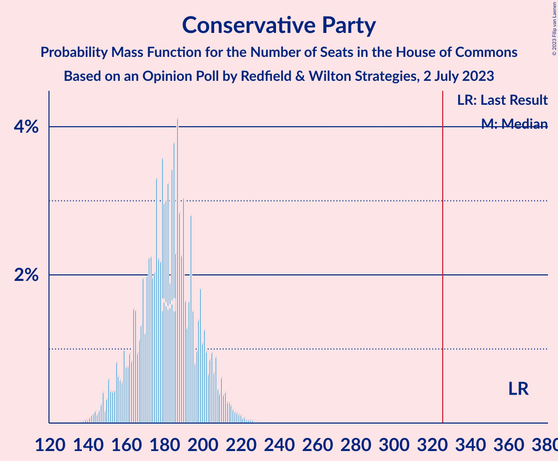 Graph with seats probability mass function not yet produced