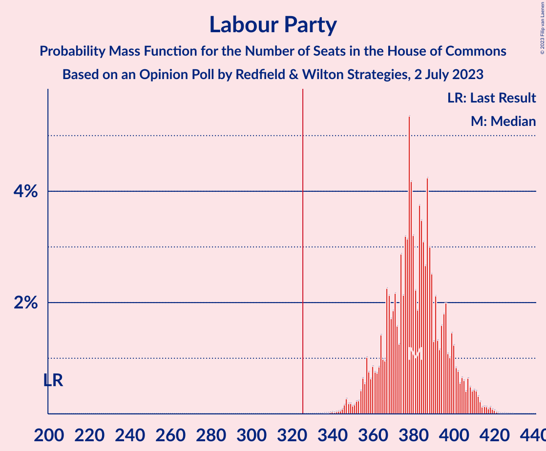 Graph with seats probability mass function not yet produced