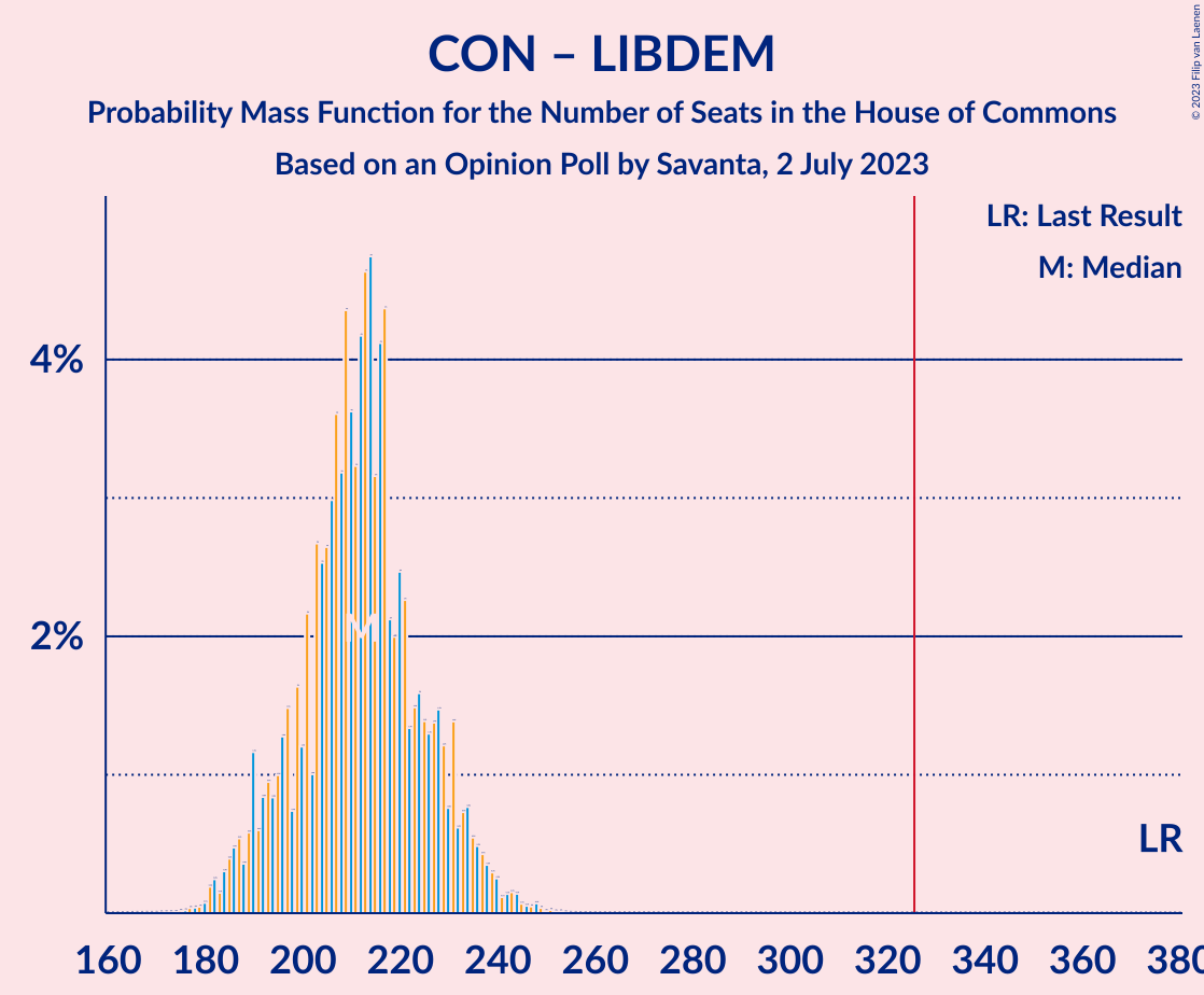 Graph with seats probability mass function not yet produced