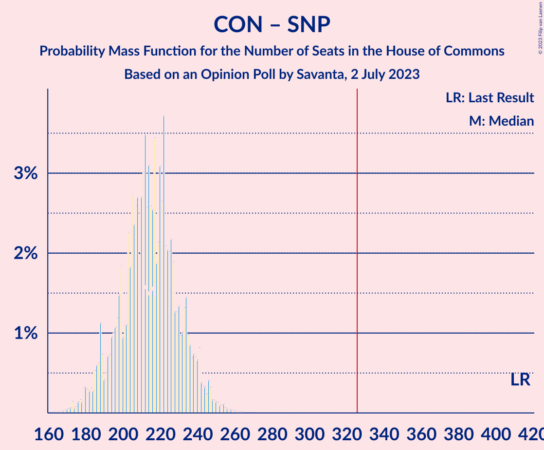 Graph with seats probability mass function not yet produced