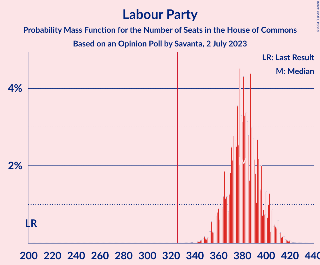 Graph with seats probability mass function not yet produced