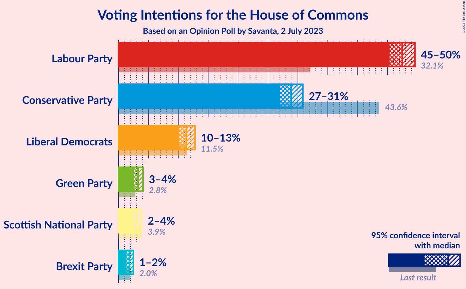 Graph with voting intentions not yet produced